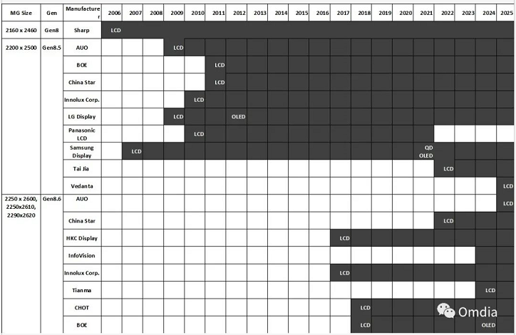 2006-2025年，8代线、8.5代线和8.6代线面板厂的演变史