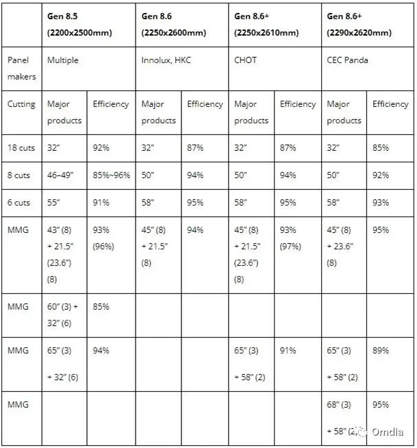 2006-2025年，8代线、8.5代线和8.6代线面板厂的演变史
