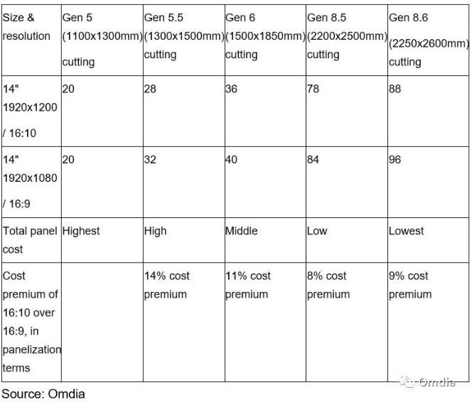 2006-2025年，8代线、8.5代线和8.6代线面板厂的演变史