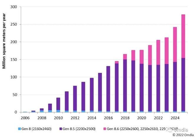 2006-2025年，8代线、8.5代线和8.6代线面板厂的演变史