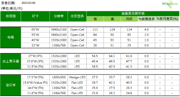 2023年3月电视面板价格：起涨