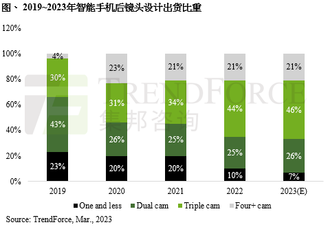 TrendForce：预估2023年手机相机模组出货量将同步成长至46.2亿颗