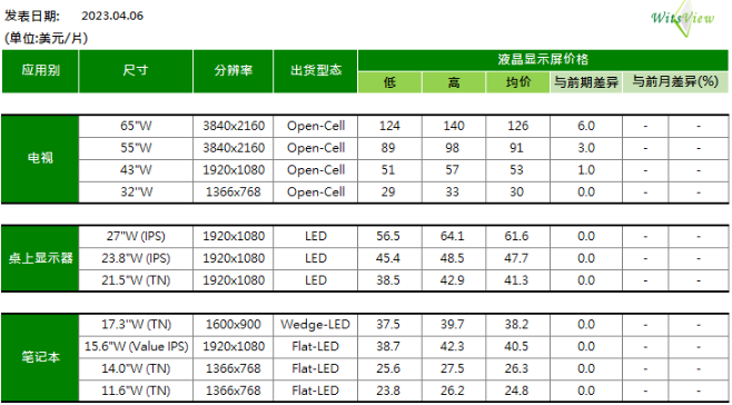 2023年4月电视面板价格：续涨